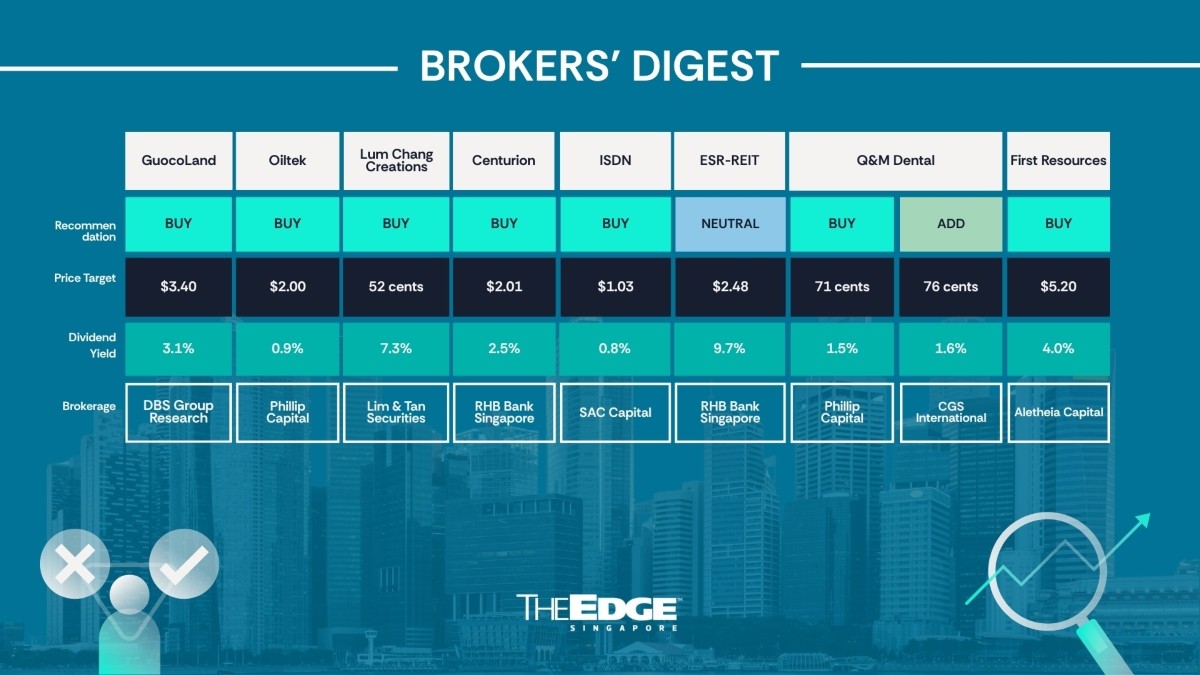 Broker's Digest: GuocoLand, Oiltek, Lum Chang Creations, Centurion, ISDN, ESR-REIT, Q&M Dental, First Resources